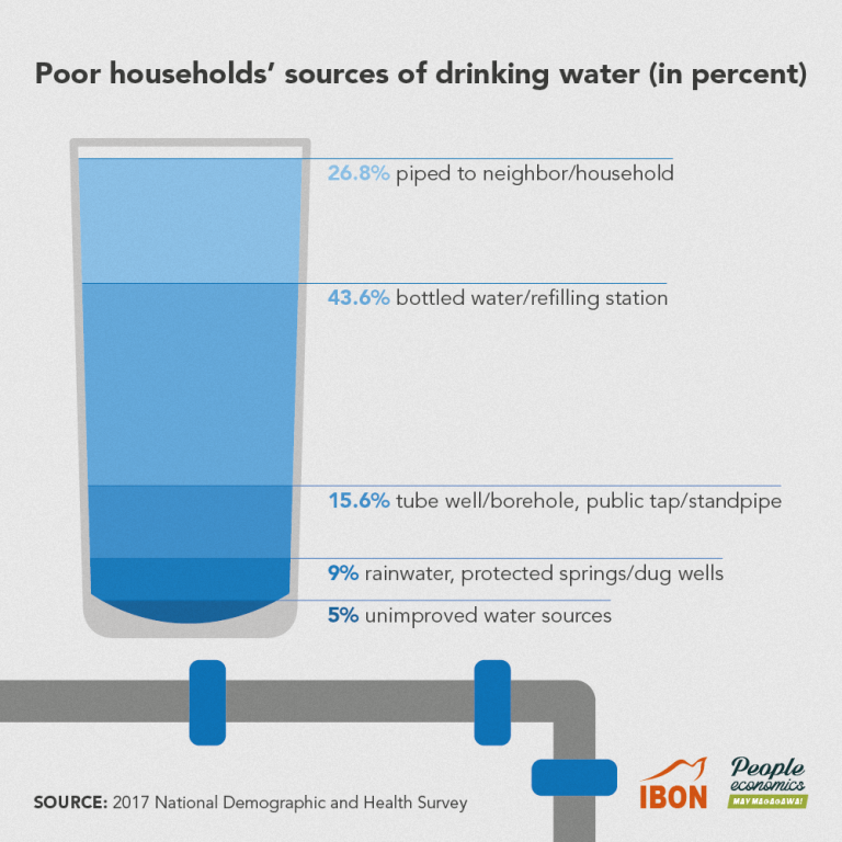 The State of our Access to Clean Water and Sanitation – IBON Foundation