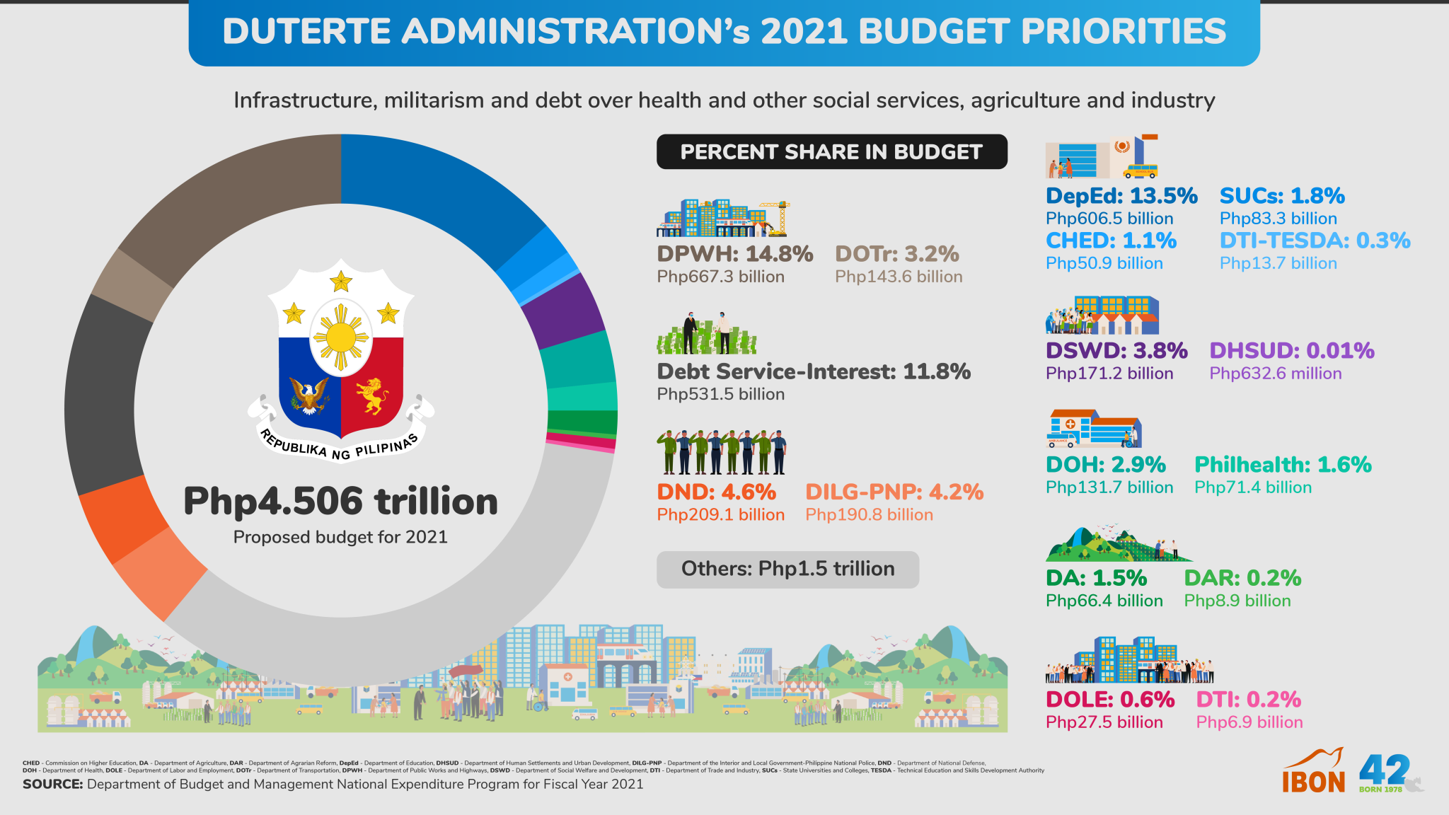 Duterte administration’s 2021 budget priorities – IBON Foundation