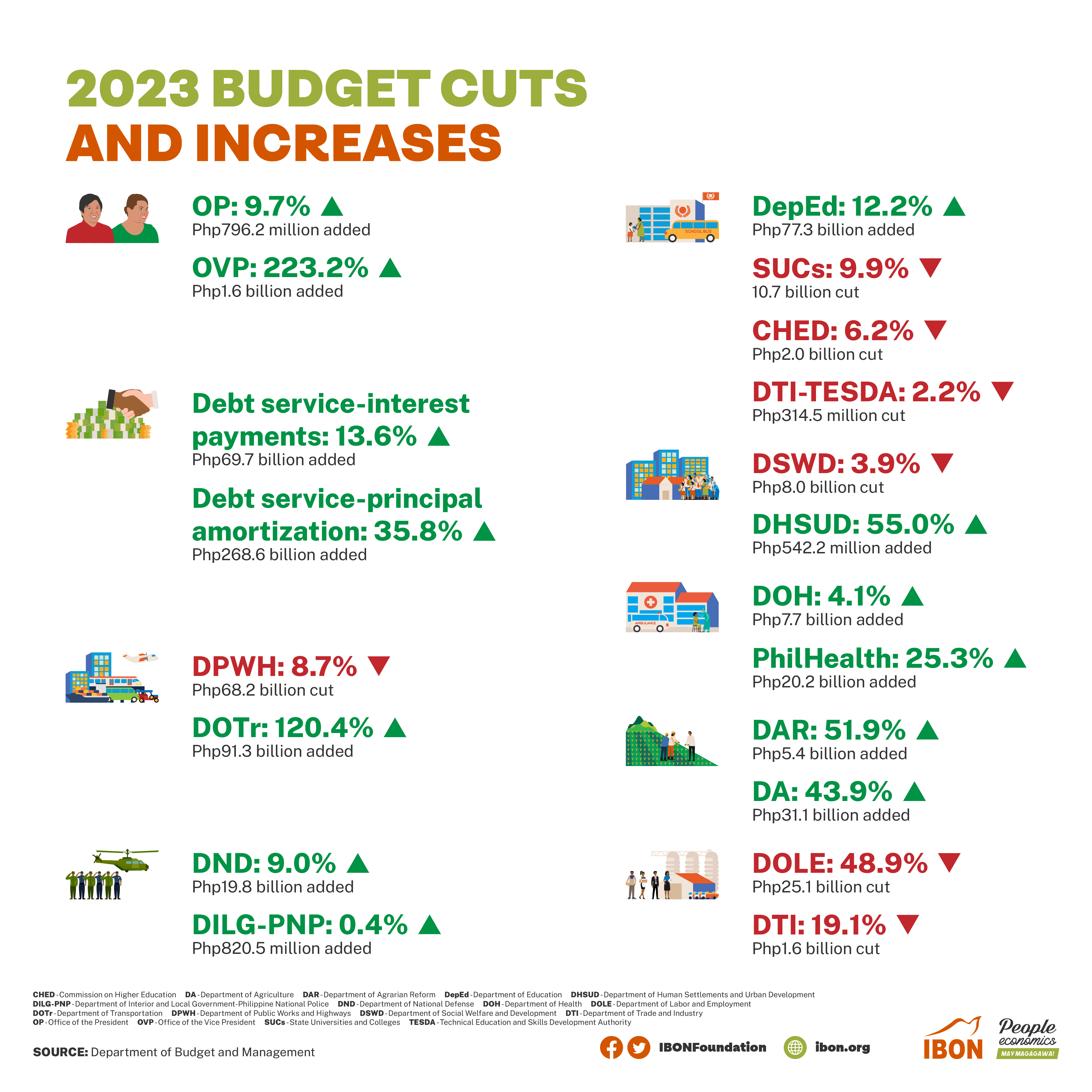 2023 Budget Cuts and Increases – IBON Foundation