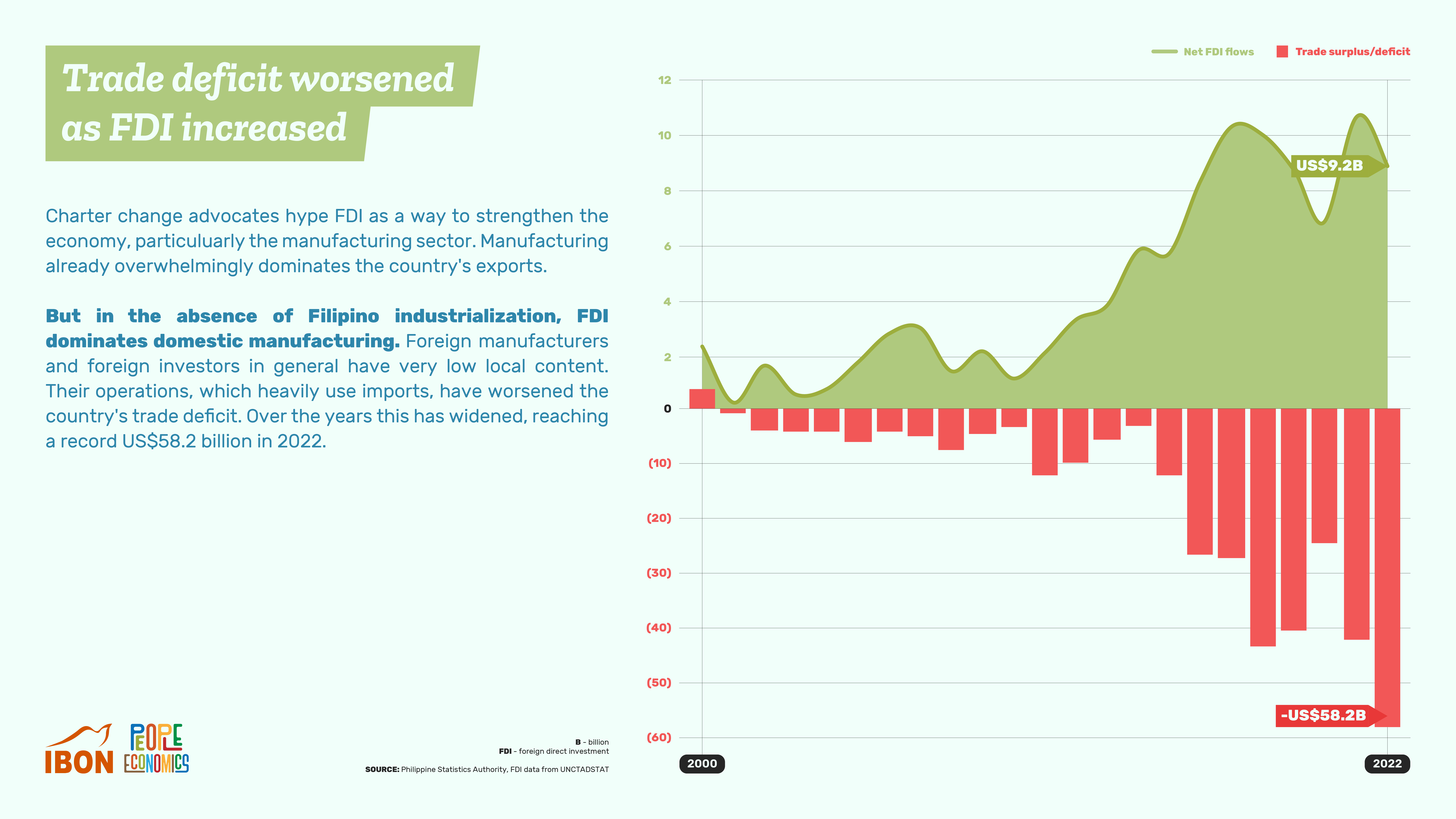 Trade deficit worsened as FDI increased – IBON Foundation