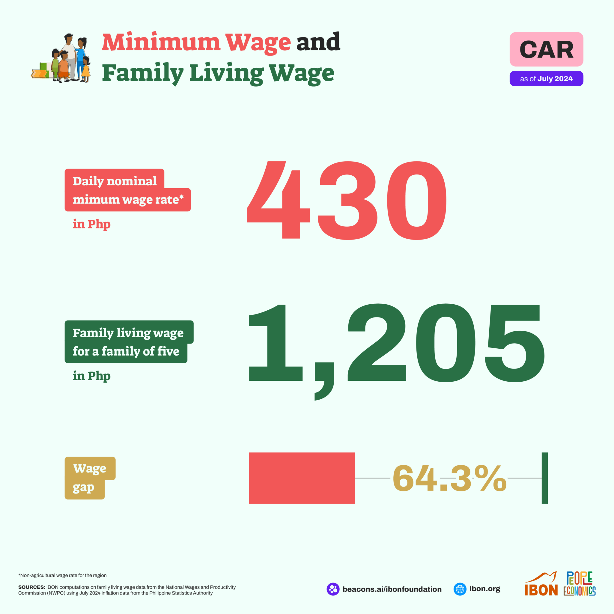 Minimum Wage and Family Living Wage Per Region, as of July 2024 – IBON ...