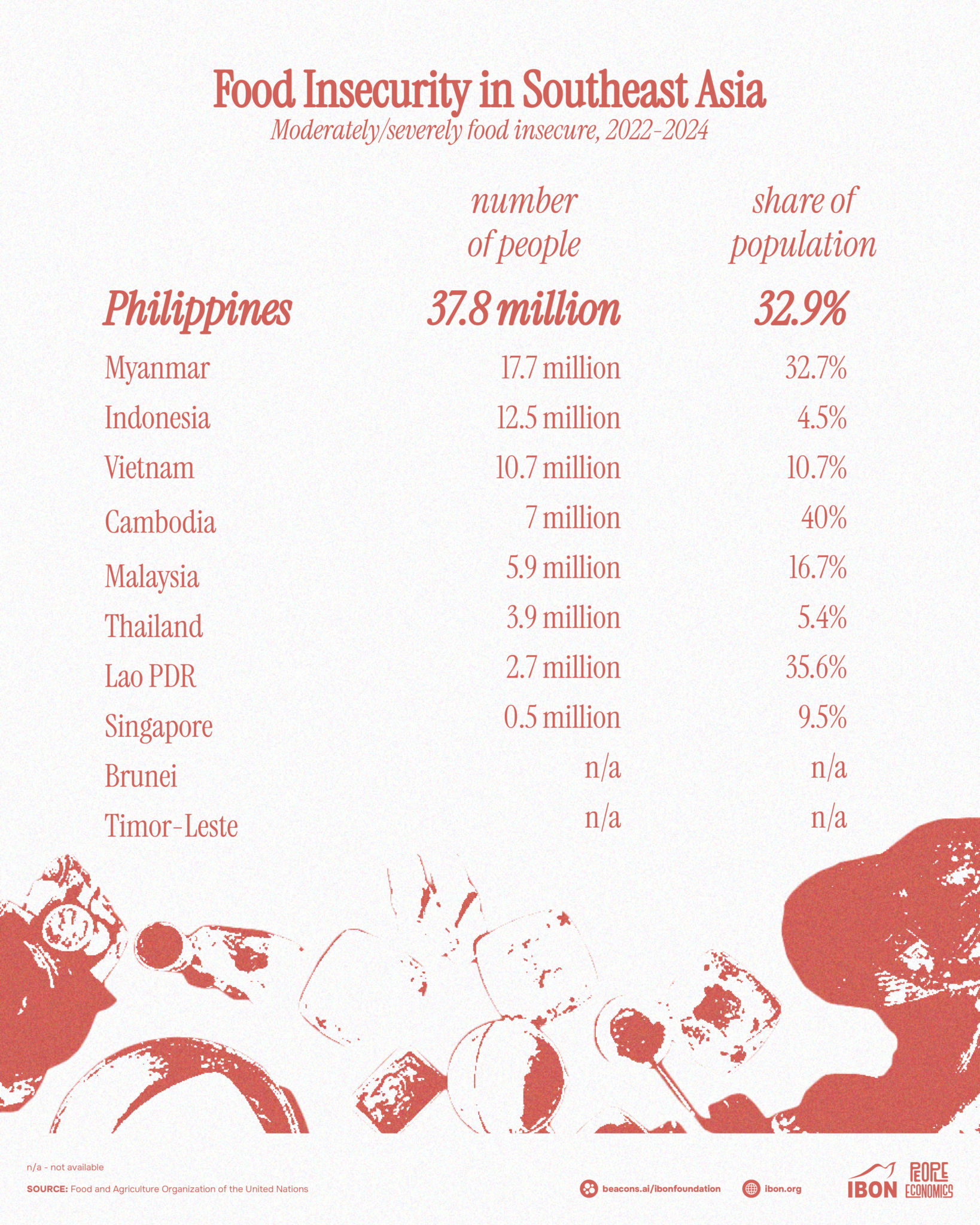 Food insecurity in Southeast Asia – IBON Foundation