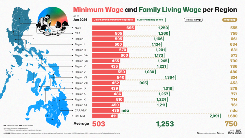 Minimum Wage and Family Living Wage Per Region (Jan 2026) – IBON Foundation